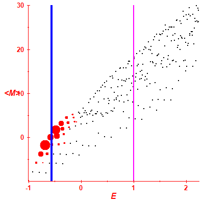 Peres lattice <M>